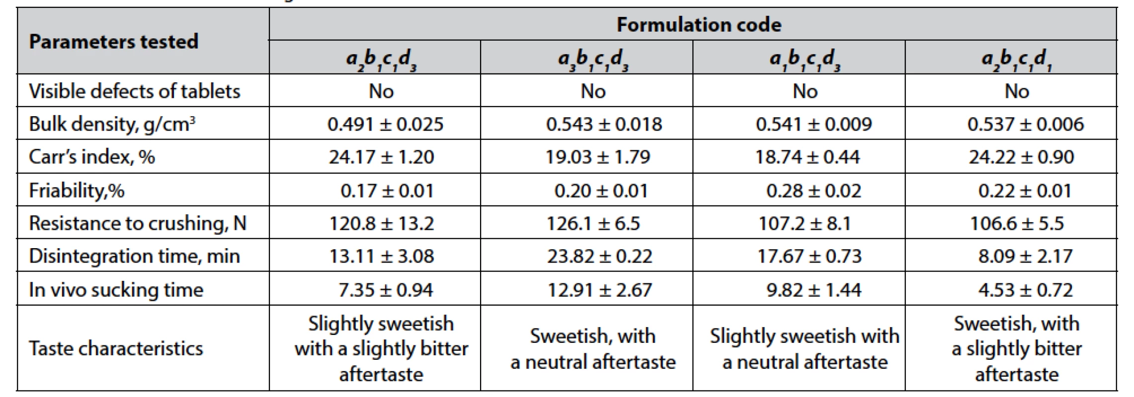 The results of final testing the selected formulations