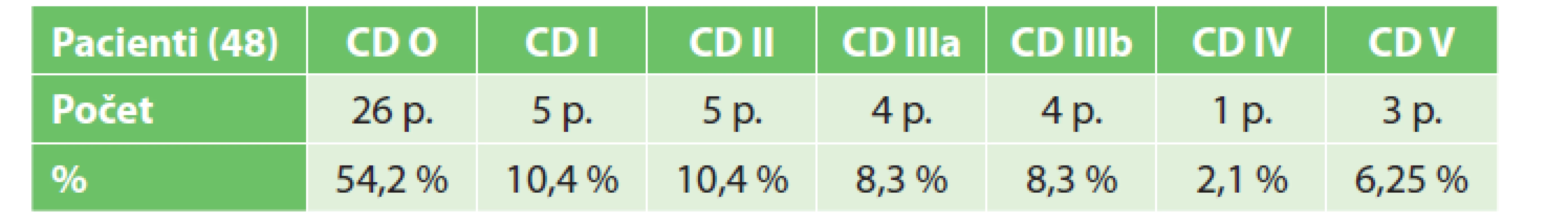 Výskyt komplikací dle klasifikace Clavien-Dindo<br>
Tab. 3: Complications according to Clavien-Dindo classification