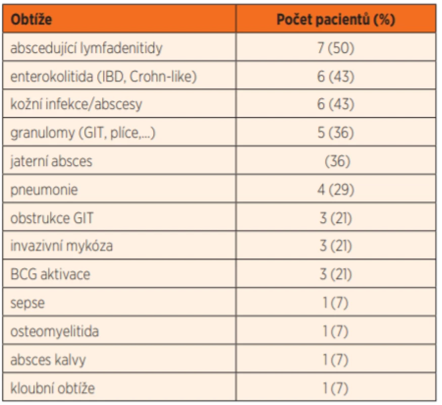 Klinické obtíže před první transplantací (14 pacientů).