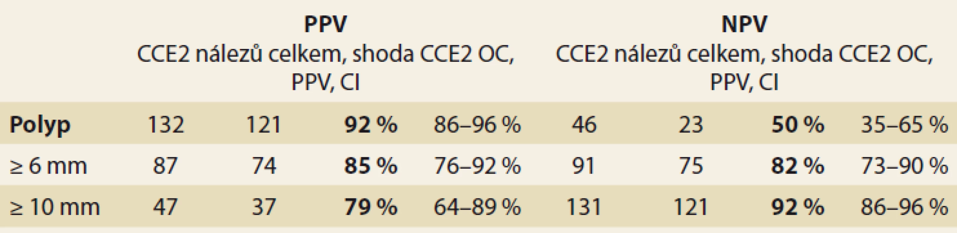 Pozitivní a negativní prediktivní hodnota CCE2 (n = 178).<br>
Tab. 3. Positive and negative predictive value of CCE2 (N = 178).