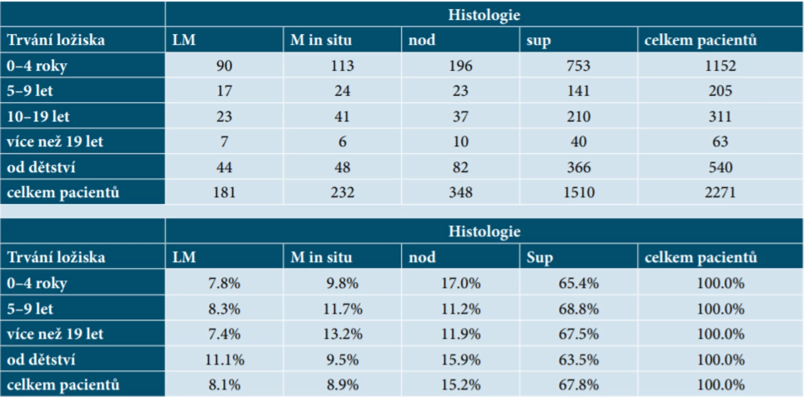 Závislost mezi trváním ložisek a histologií