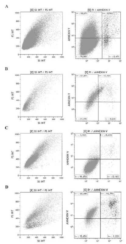 Flowcytometry analyses: The quadrants for all graphs represent: top left - late apoptosis, top right - early apoptosis, down left - normal cell population and down right - necrosis. Image A represents the control sample of the A2780 cell line, image B shows an NP sample of the A2780 cell line, image C shows a control sample of the A375 cell line and image D shows an NP sample of the A375 cell line.