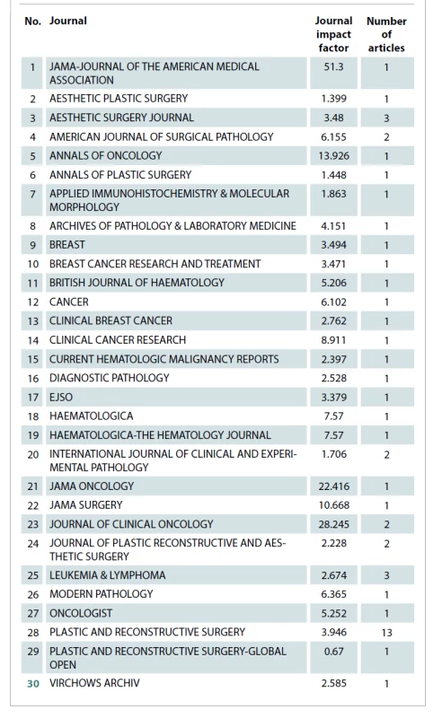 Journals with articles in the top 50.