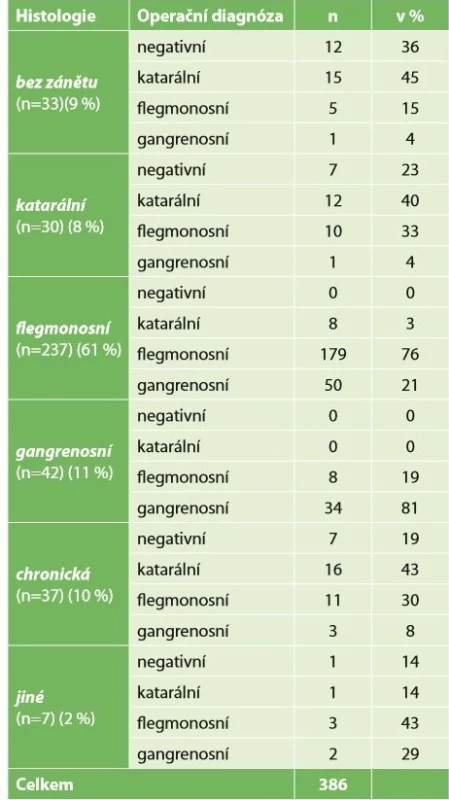 Porovnání histologie a operační diagnózy<br>
Tab. 2. Histopathology compared with intraoperative
diagnosis