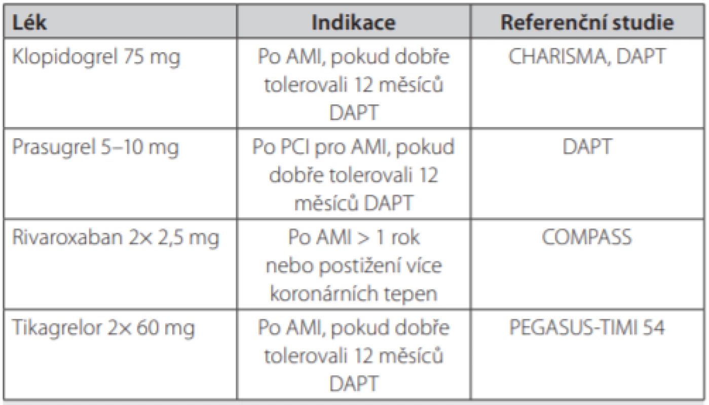 Léky indikované pro prodlouženou antitrombotickou léčbu (uvedený lék + kyselina acetylsalicylová 100 mg denně) u nemocných se stabilní
ICHS a se středně vysokým nebo vysokým rizikem ischemie při nepřítomnosti
vysokého rizika krvácení (21)