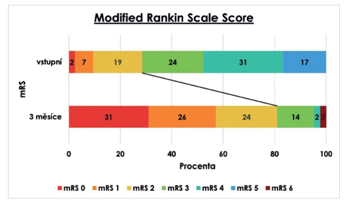 Funkční výsledky ve třech měsících podle mRS<br>
Fig. 4: Functional outcomes at three months according to the mRS