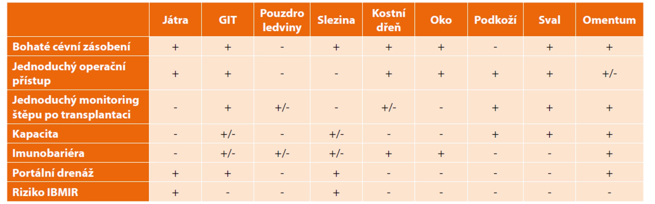Srovnání alternativních míst k transplantaci Langerhansových ostrůvků<br>
Tab. 1: Comparison of alternative transplantation sites for pancreatic islets