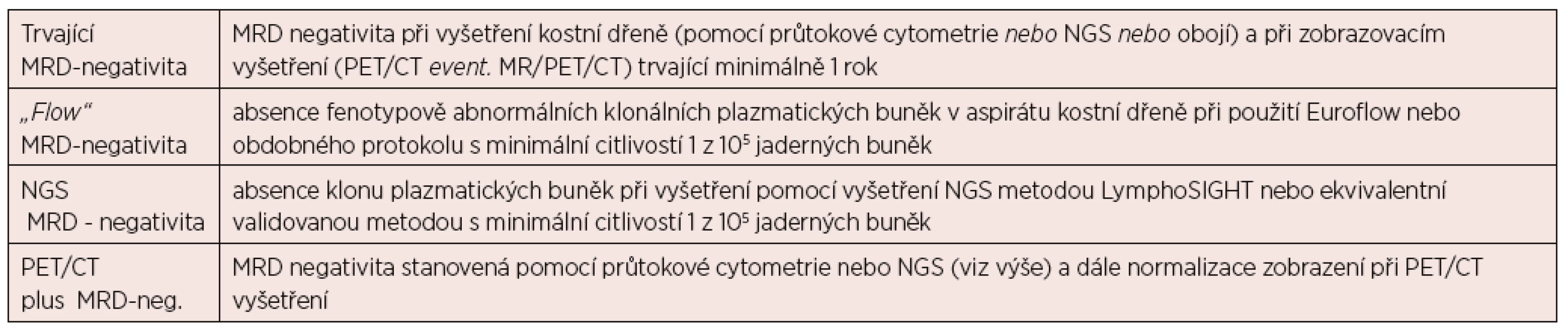 Definice minimální reziduální choroby podle IMWG 2016