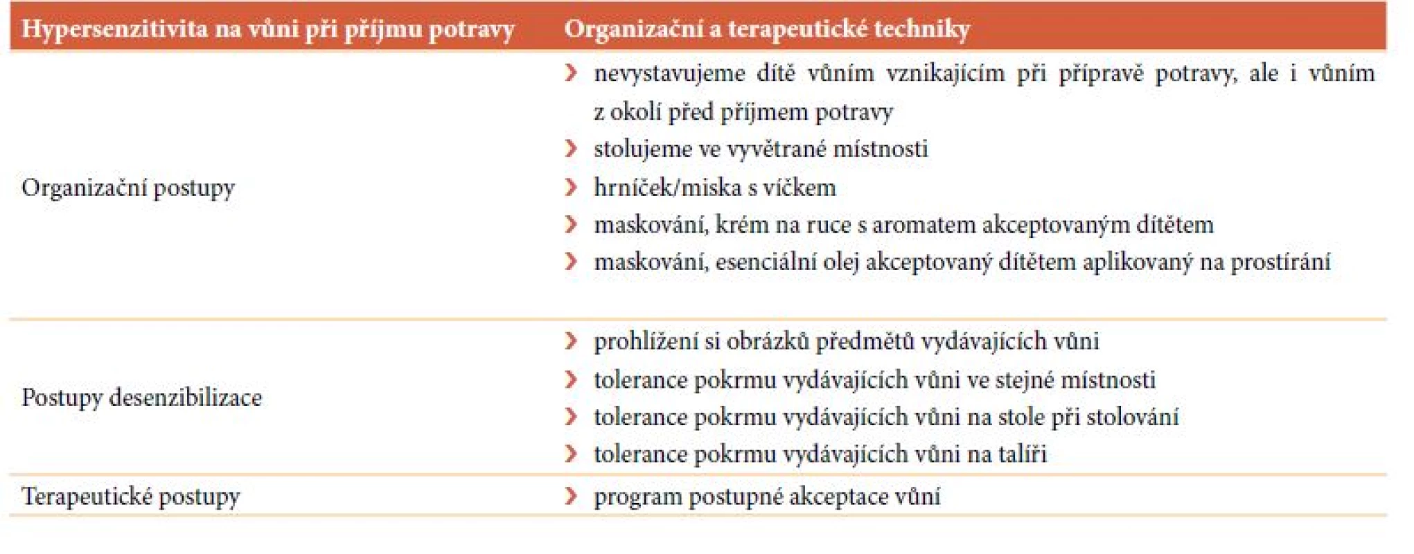 Hypersenzitivita na vůni ovlivňující příjem potravy