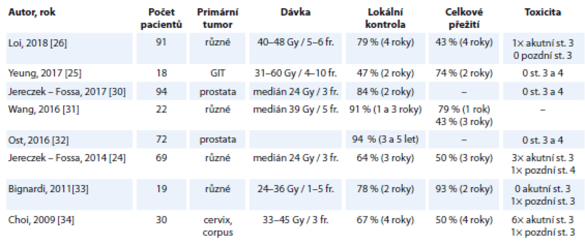 Vybrané recentní studie SBRT hodnotící léčbu oligometastáz lymfatických uzlin.