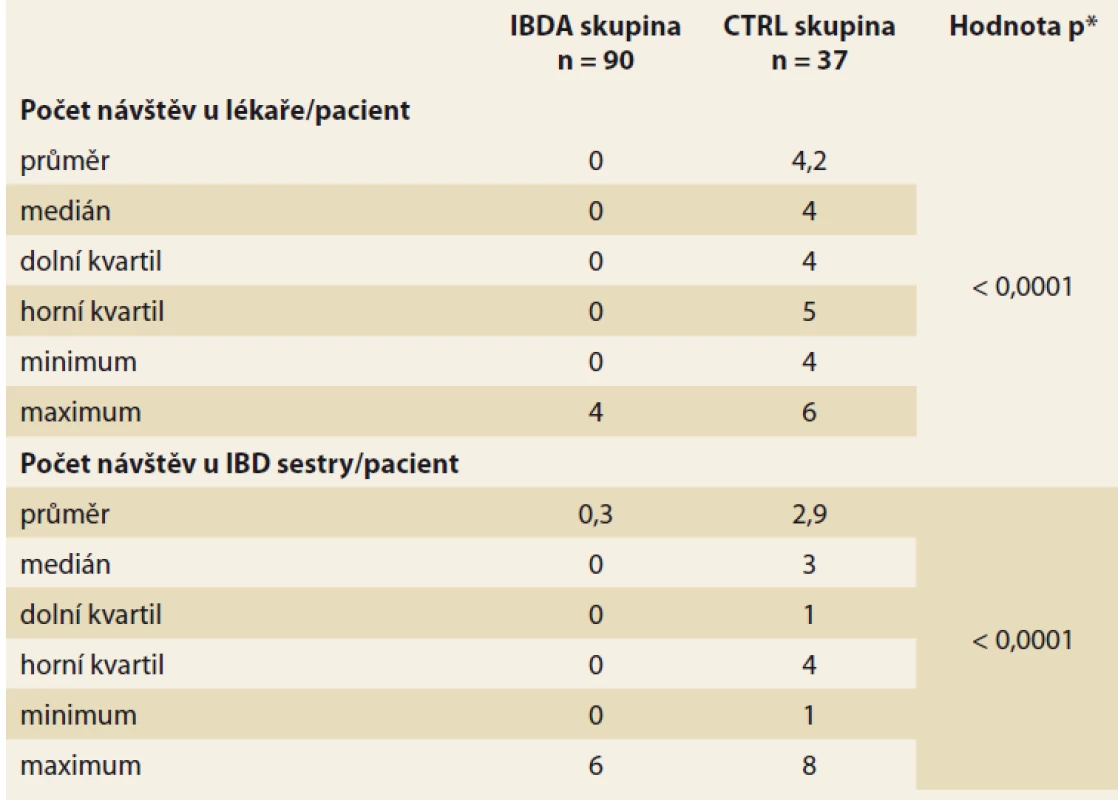 Osobní návštěvy pacientů v IBD centru – u lékaře nebo IBD sestry.<br>
Tab. 2. Personal visits to patients at the IBD center – to the doctor or IBD nurse.
