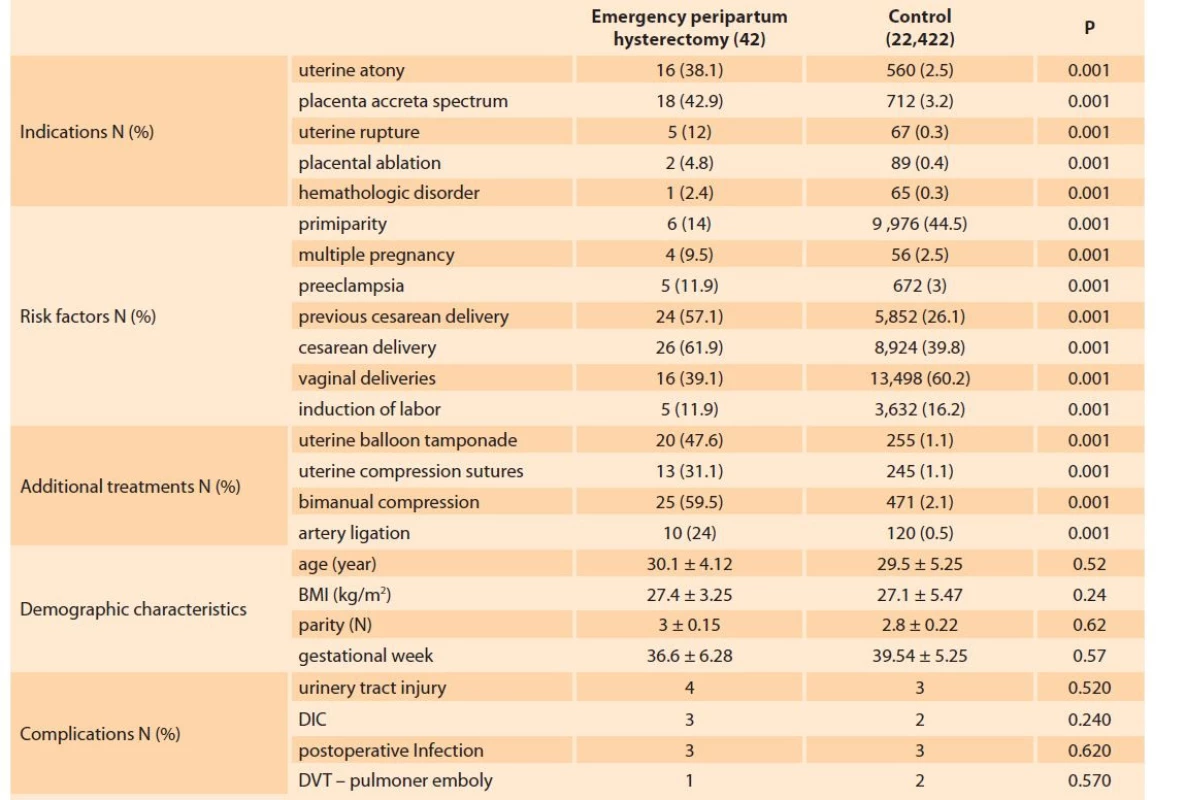 Peripartum hysterectomy indications, risk factors and additional treatments.<br>
Tab. 2. Indikace peripartální hysterektomie, rizikové faktory a doplňková léčba.