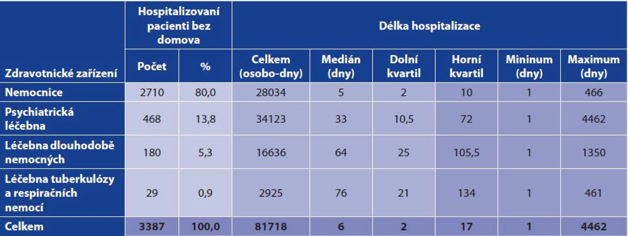 Počet hospitalizovaných pacientů bez domova a délka hospitalizace podle typu zdravotnického zařízení, 2006–2015,
Česká republika<br>
Table 2. Hospital admissions of homeless persons and length of hospital stay by type of health care facility, 2006–2015, Czech Republic