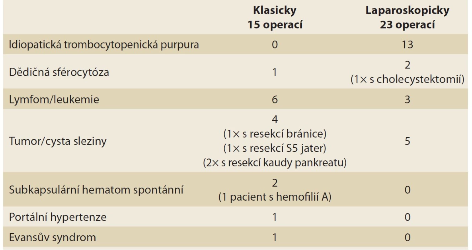 Diagnózy, pro které byla splenektomie provedena.<br>
Tab. 1. Diagnoses for which the splenectomy was performed.
