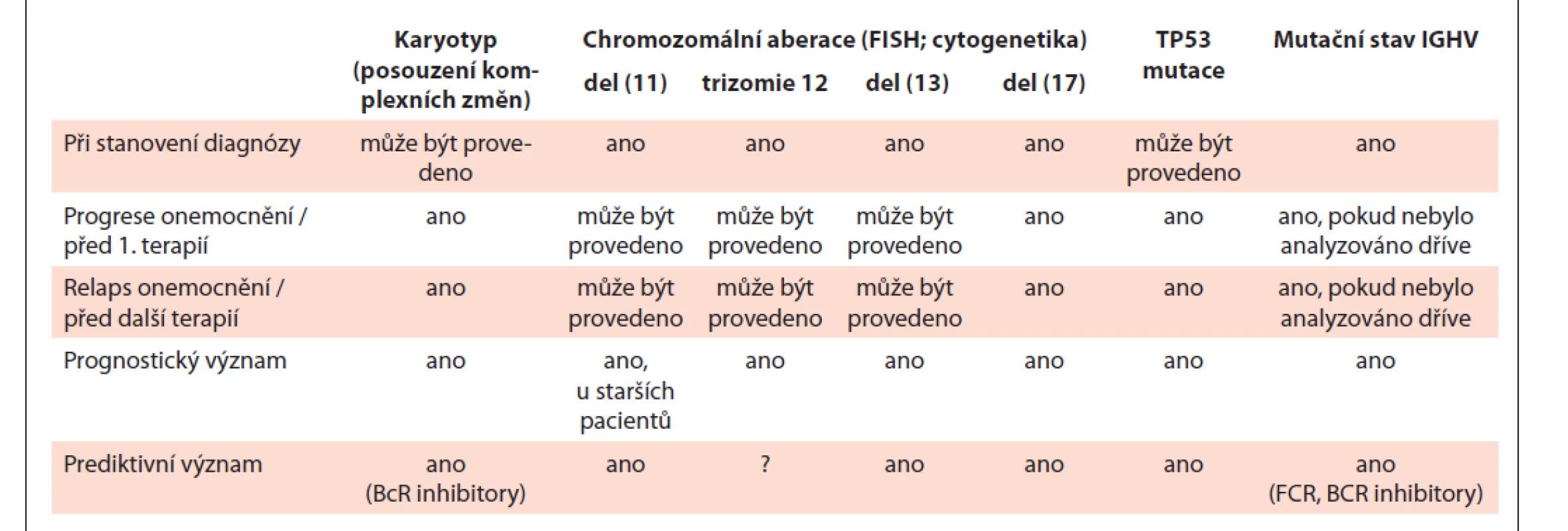 Význam prognostických a prediktivních genetických faktorů u pacientů s chronickou lymfocytární leukemií.
Podle Pospíšilová et al. [114].