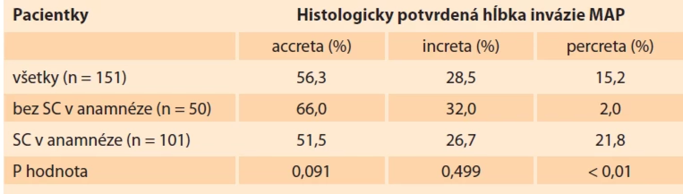 Distribúcia MAP podľa hĺbky invázie.</br>Tab. 3. Distribution of MAP by depth of invasion.