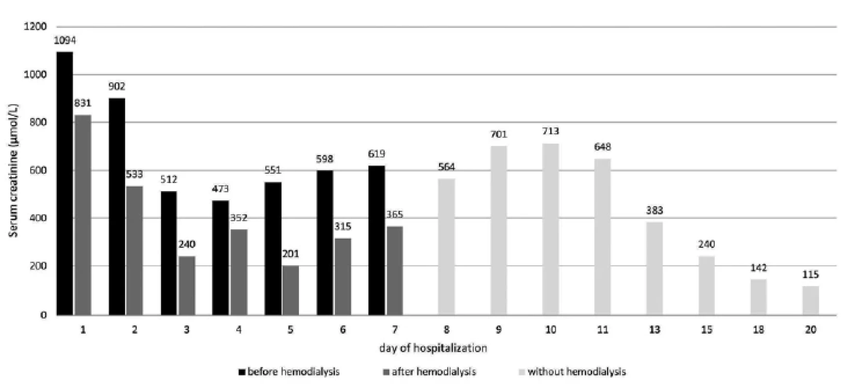 Development of serum creatinine level during hospitalization