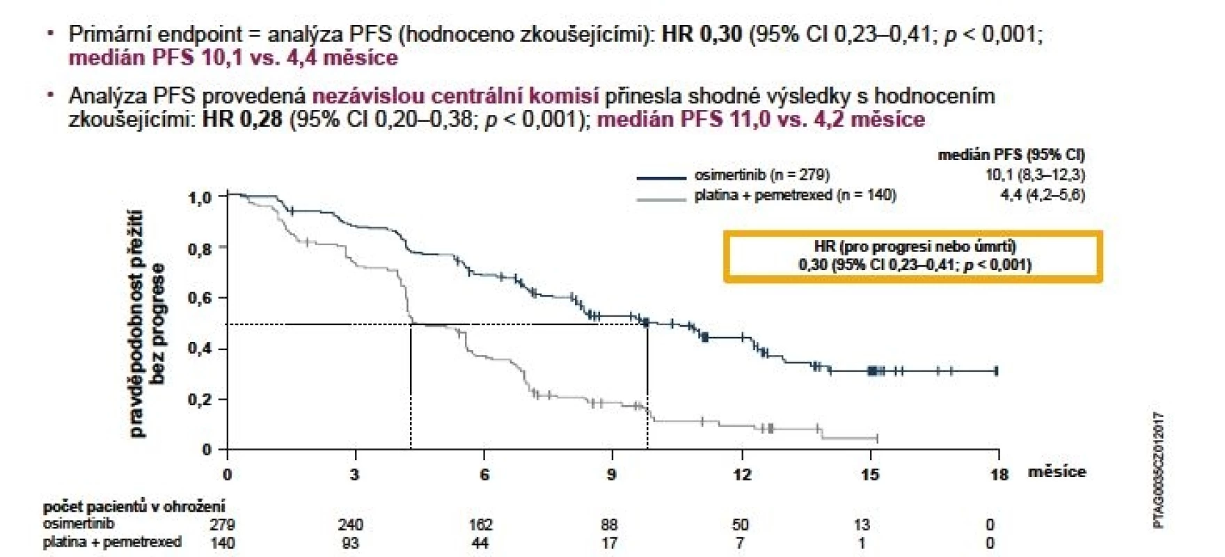 Primární cíl hodnocení ve studii AURA3: PFS (hodnocení zkoušejícími)