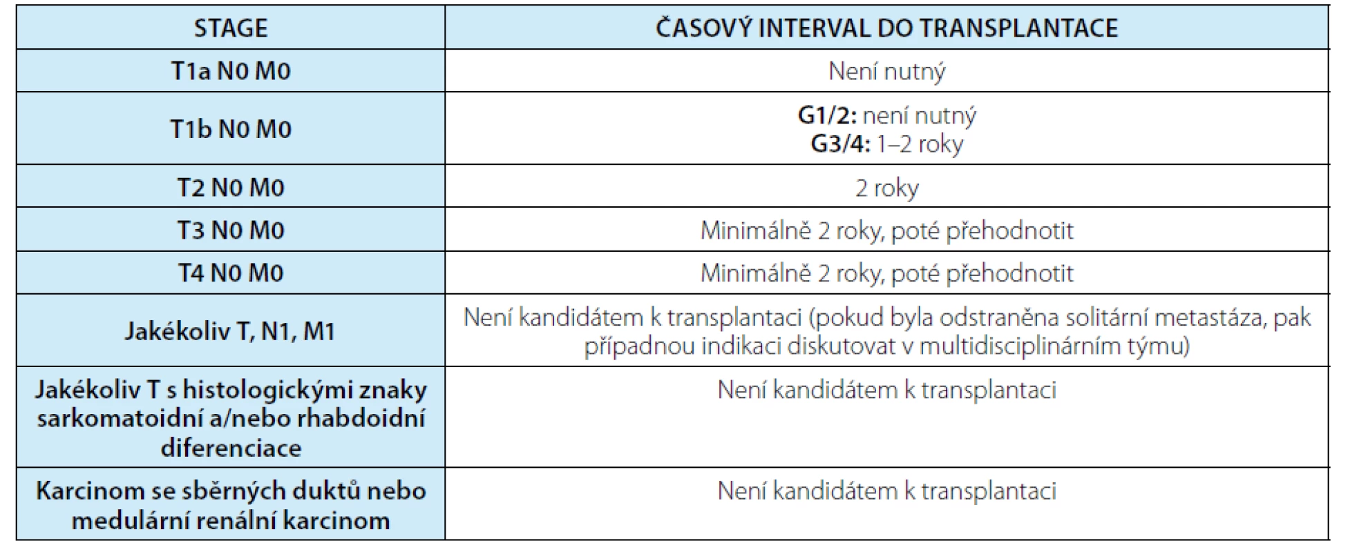 Doporučený časový interval k transplantaci solidního orgánu u kandidátů s anamnézou renálního
karcinomu dle AST (American Society of Transplantation)<br>
Tab. 4. Recommended wait time for solid organ transplantation candidates with prior history of renal cell
carcinoma according to AST (American Society of Transplantation)