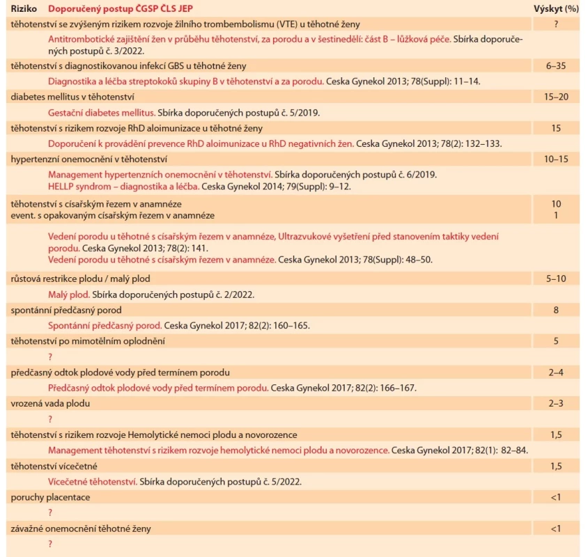 Těhotenství s definovaným konkrétním rizikem (Rsk pregnancy) – seřazeno sestupně od nejčastějších rizik [3].<br>
U jednotlivých rizik je uveden doporučený postup ČGPS ČLS JEP, který řeší problematiku Prenatální péče a vedení porodu
nad rámec Dispenzární prenatální péče – Klinický protokol pro management těhotenství.<br>
Tab. 3. Pregnancy with a defined specific risk (risk pregnancy) – ranked in descending order of the most frequent risks [3].<br>
For individual risks, the recommended procedure of the Czech Society for Gynecology and Obstetrics of J. E. Purkyně Czech
Medical Society is given, and addresses the issue of Prenatal care and birth management beyond the framework of Dispensary
prenatal care – Clinical protocol for pregnancy management.