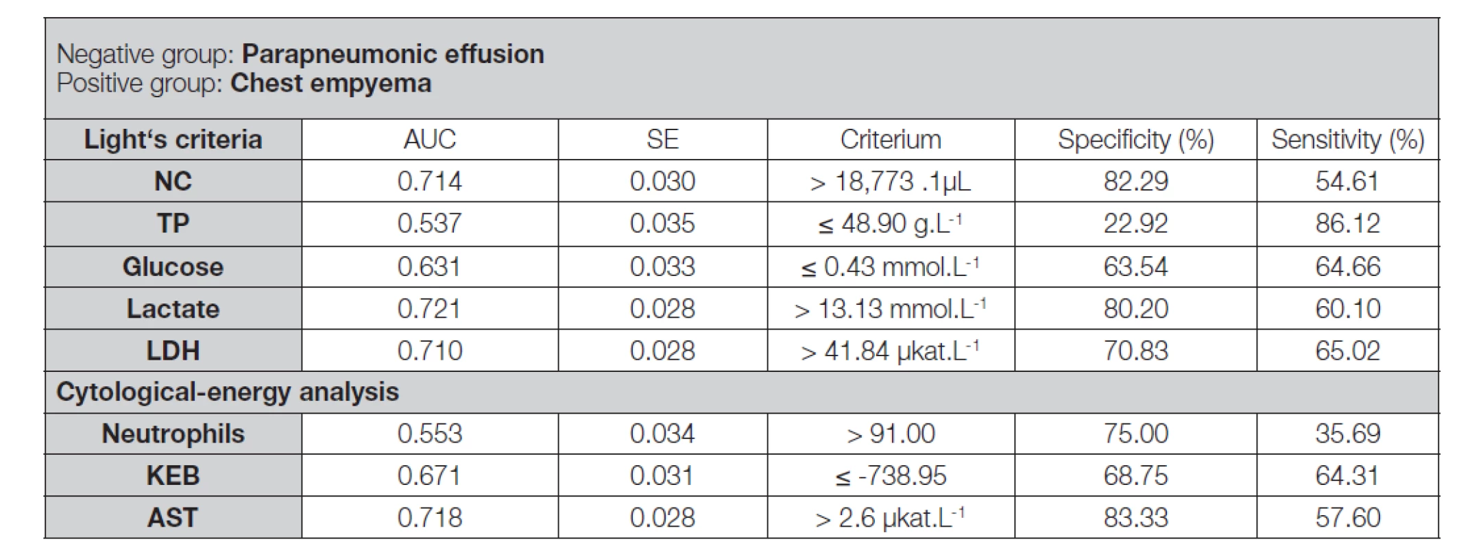 ROC analysis of pleural effusions of patients with parapneumonic effusions and patients with chest empyema analysed
using the Light’s criteria and the cytological-energy methods