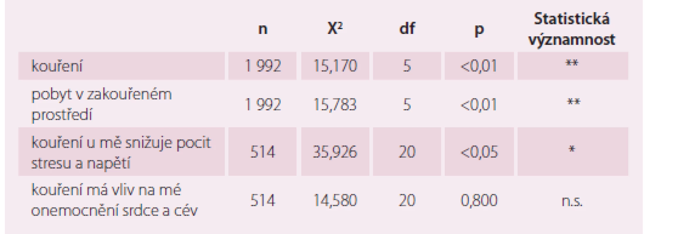 Souvislost indexu BMI s kouřením.