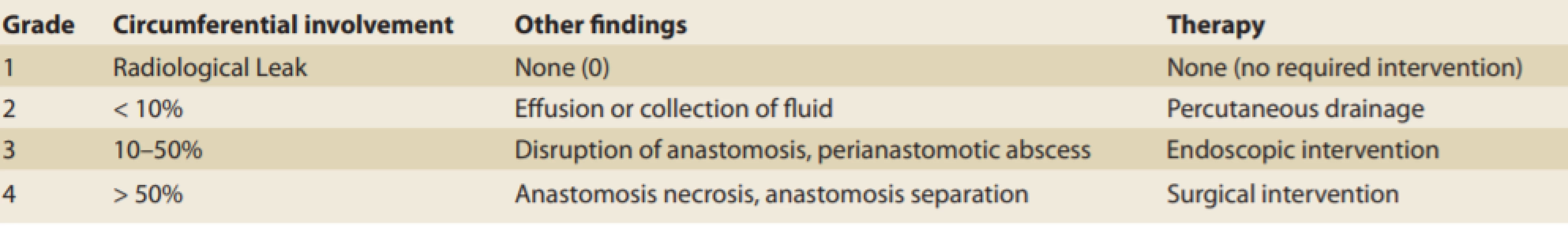 Classification of anastomotic leaks by Schuchert and Carboni.
Tab. 1. Klasifikace anastomotických leaků podle Schucherta a Carboniho.