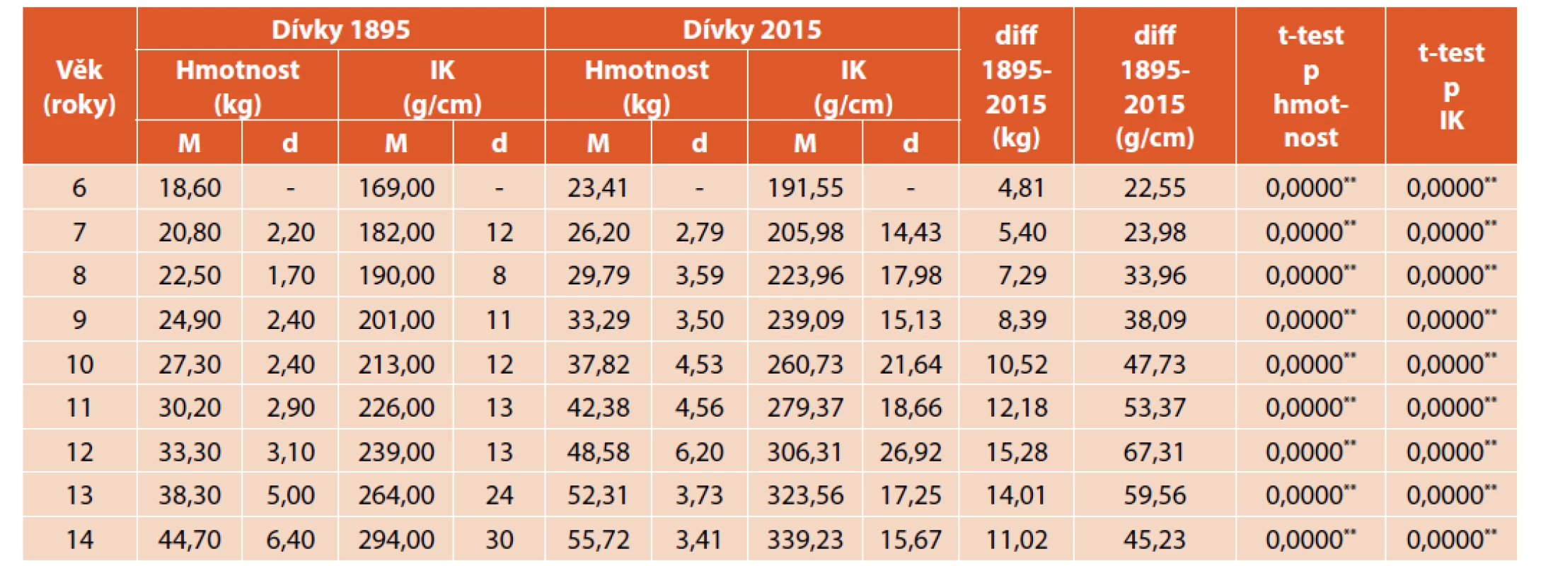 Porovnání tělesné hmotnosti (kg) a indexu korpulence (g/cm) dívek z roku 1895 a 2015.