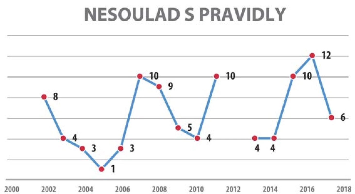 Počet případů nesouladu s pravidly pro provádění eutanázie v Nizozemsku