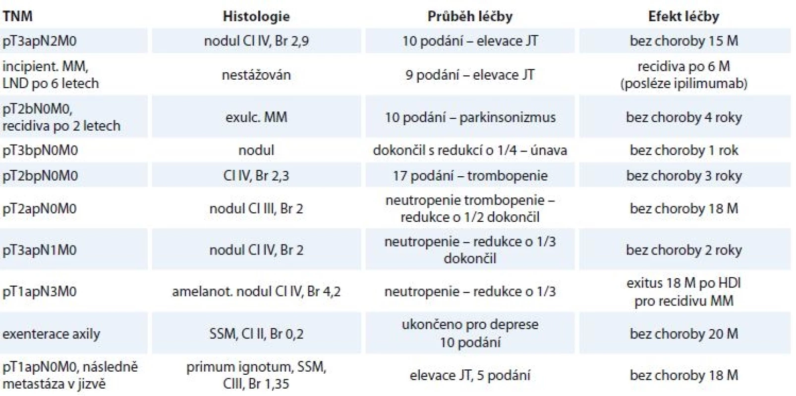 Charakteristika pacientů, u kterých došlo k redukci či schématu podávání.