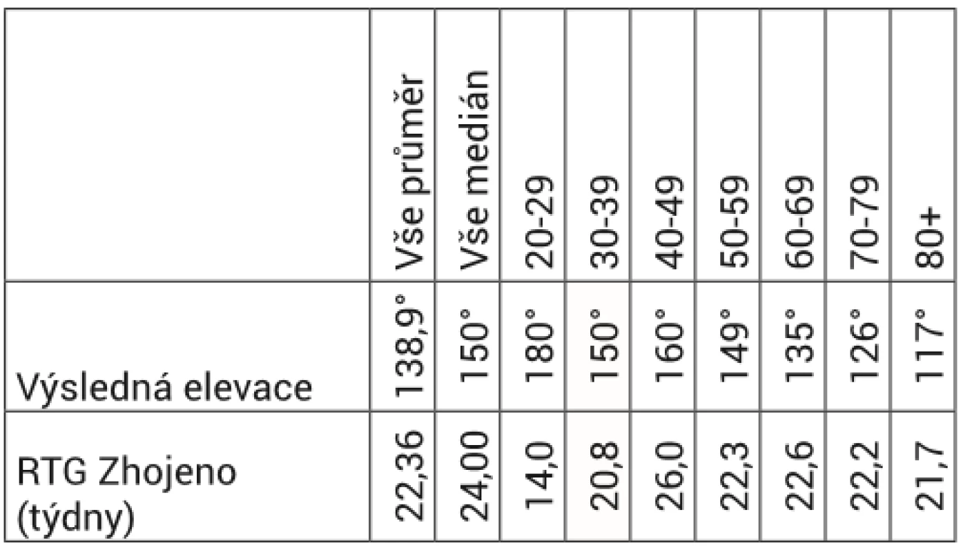Výsledná a elevace a doba RTG zhojení