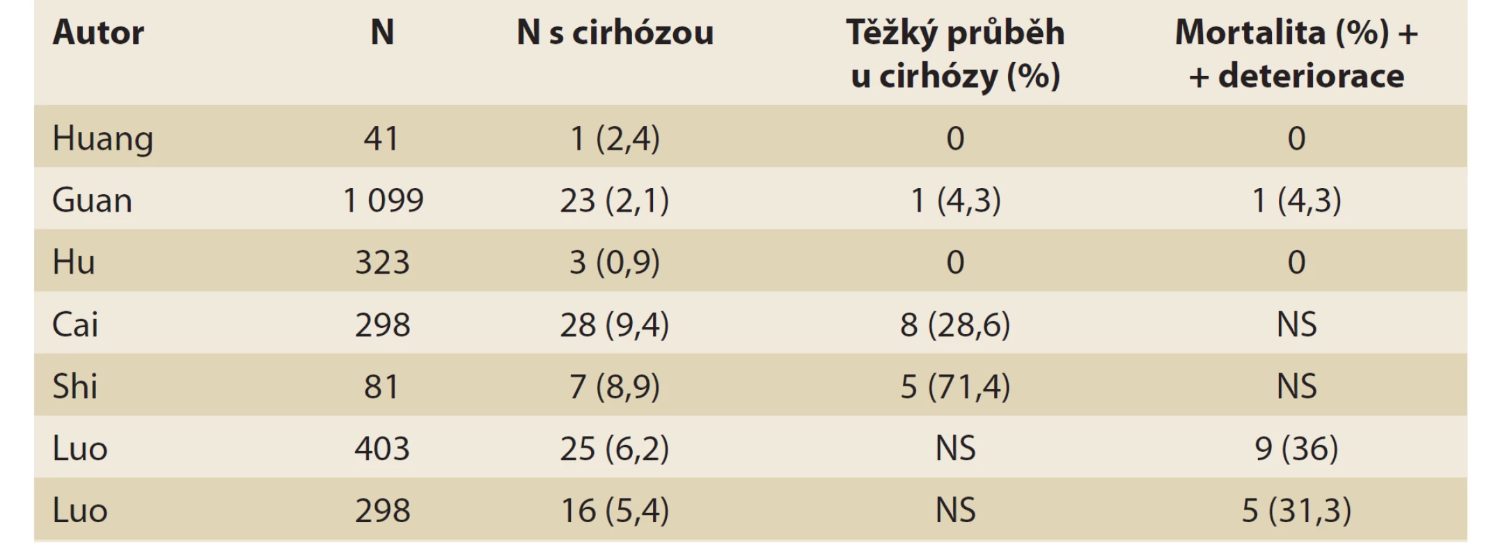 Covid-19 u preexistujícího jaterního onemocnění a cirhózy – přehled
studií [34].<br>
Tab. 7. Covid-19 in pre-existing liver disease and cirrhosis – an overview
of studies [34].