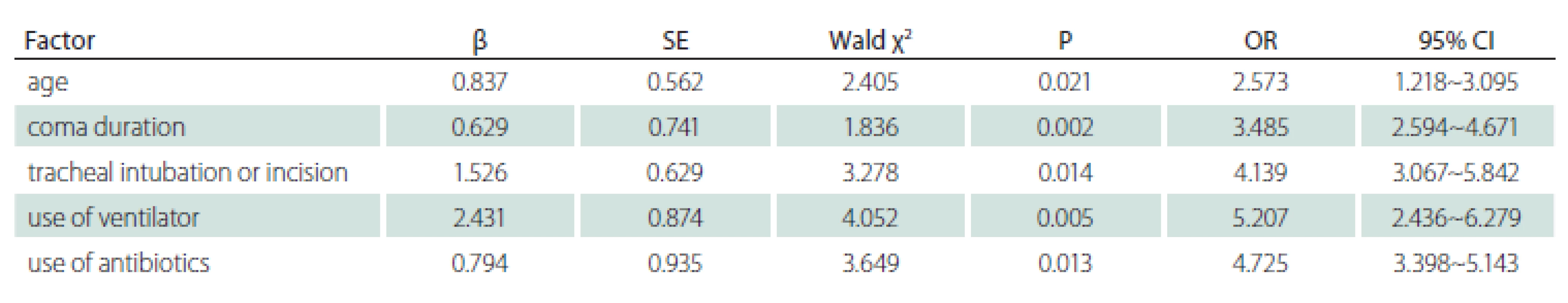 Multivariate logistic regression analysis results of factors aff ecting lower respiratory tract infections.