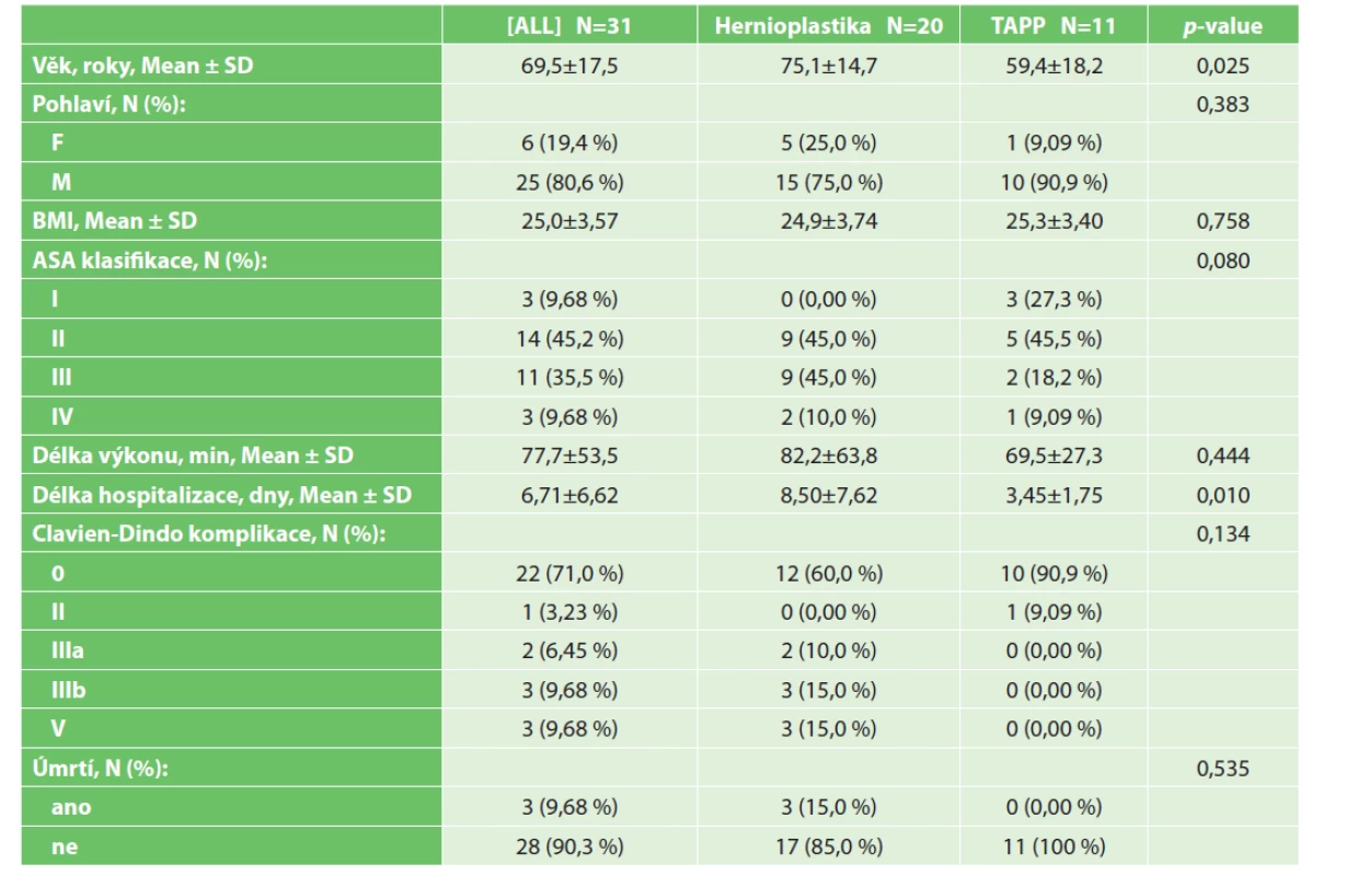 Demografická a klinická data pacientů zahrnutých do studie<br>
Tab. 1: Demographic and clinical data of study patients