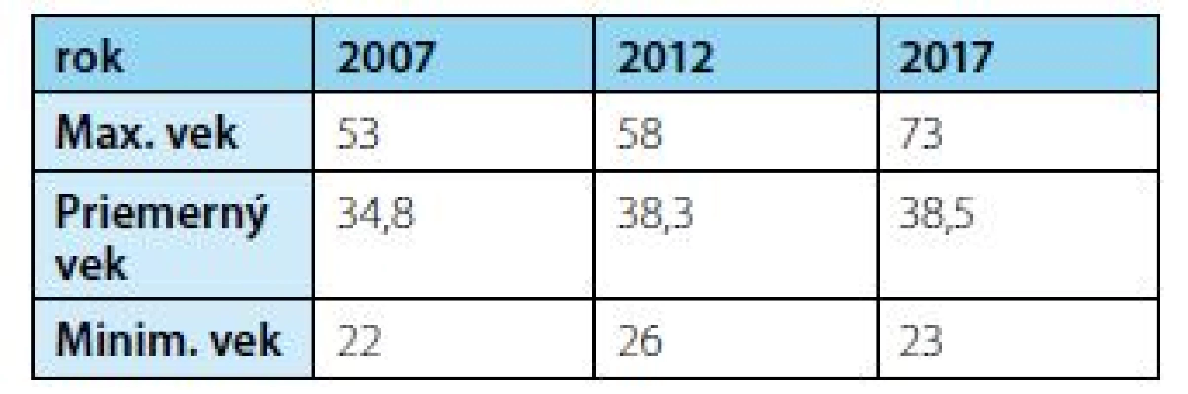 Vekové rozpätie sledovanej skupiny pacientov<br>
Tab. 2. Age range of the monitored group of patients