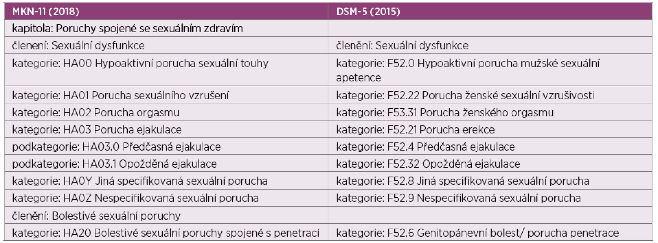 Srovnání klasifikací sexuálních poruch: Mezinárodní klasifikace nemocí, 11. revize (MKN-11) (60) a Diagnostický a statistický
manuál duševních poruch (DSM-5) (61)