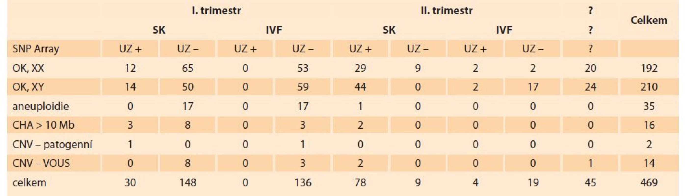 Přehled výsledků vyšetření potracených plodů metodou SNP array.<br>
Tab. 3. Overview of results of the examination of aborted fetuses by the SNP array method.