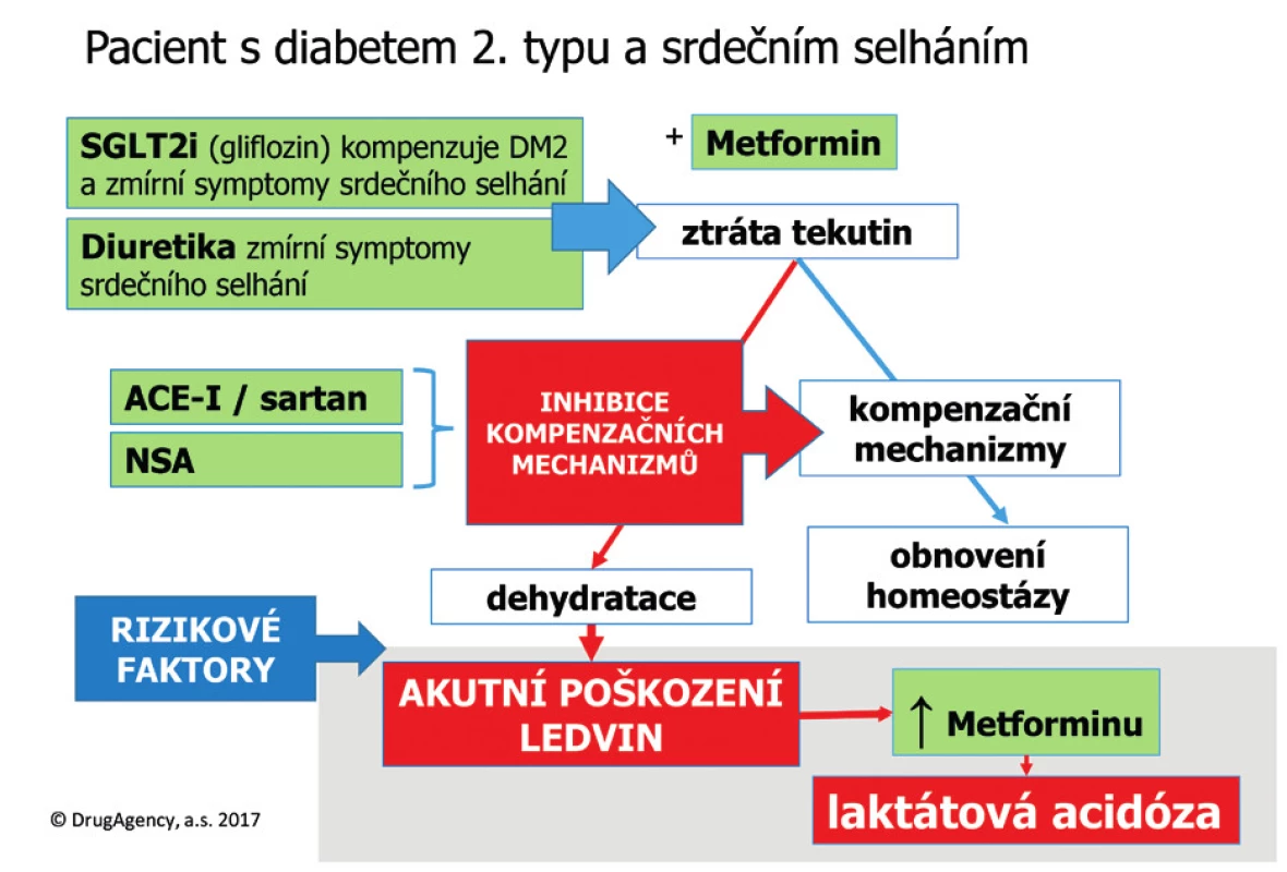 Inhibitory SGLT2 a triple whammy