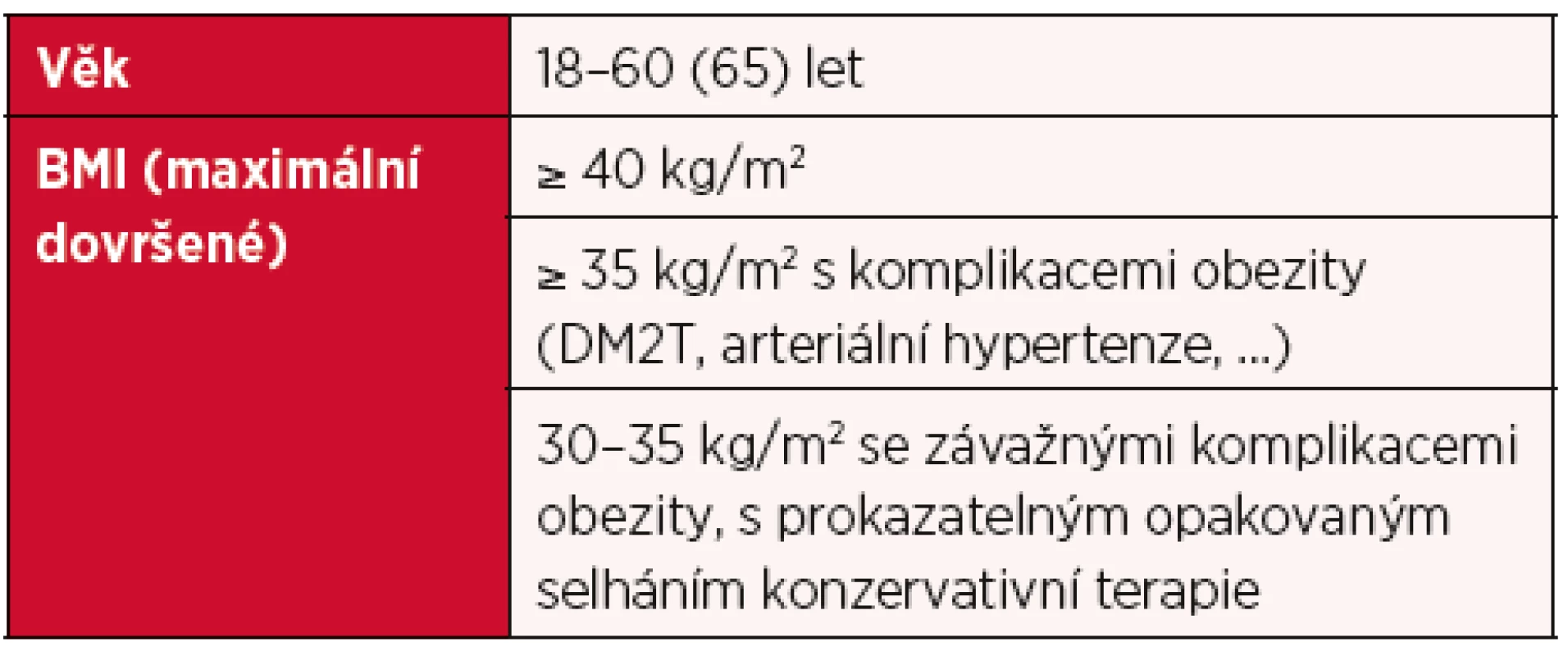 Indikační kritéria k bariatrickým výkonům (volně upraveno
podle Fried M, 2018)
