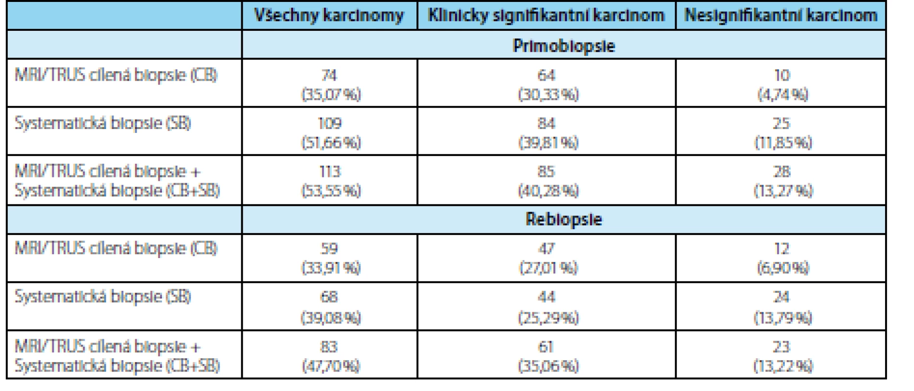 Frekvence detekce signifikantního a nesignifikantního karcinomu prostaty ve skupině primobiopsií
a rebiopsií<br>
Tab. 2. Detection rates of significant and insignificant prostate cancer stratified to the first biopsy group and
rebiopsy group