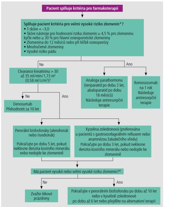 Algoritmus pro léčbu osteoporózy. Informace z odkazů 4, 5, 14 a 15