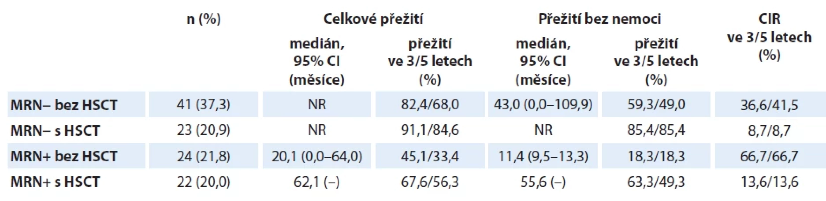 Analýza přežití pacientů s Ph-negativní akutní lymfoblastovou leukemií podle minimální reziduální nemoci v týdnu 11 a alogenní transplantace krvetvorných kmenových buněk v 1. kompletní remisi.