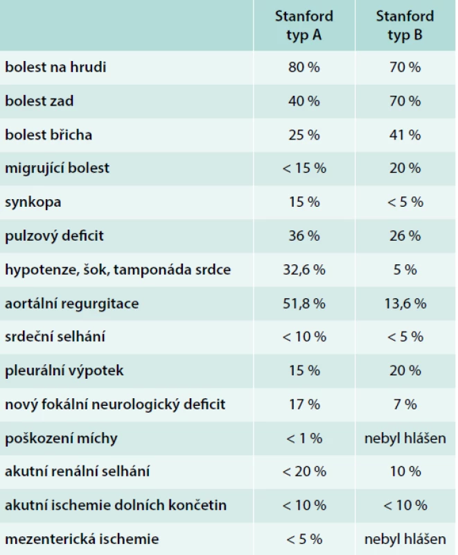 Hlavní klinické příznaky a komplikace
u pacientů s AAD. Upraveno podle [1]