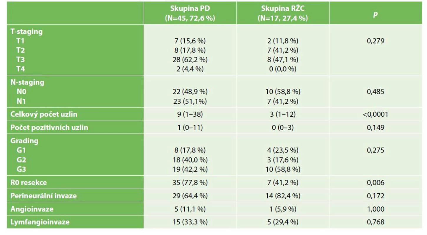 Histopatologická charakteristika souboru pacientů s cholangiokarcinomem<br>
Tab. 2: Histopathological data for patients with cholangiocarcinoma