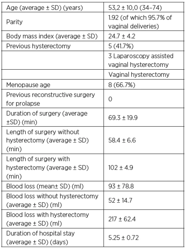 The most important preoperative and perioperative data
in the pilot study