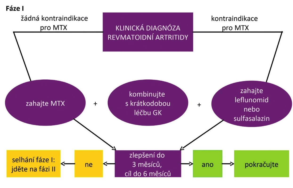 Doporučený algoritmus léčby RA podle EULAR 2016 (podle 3)