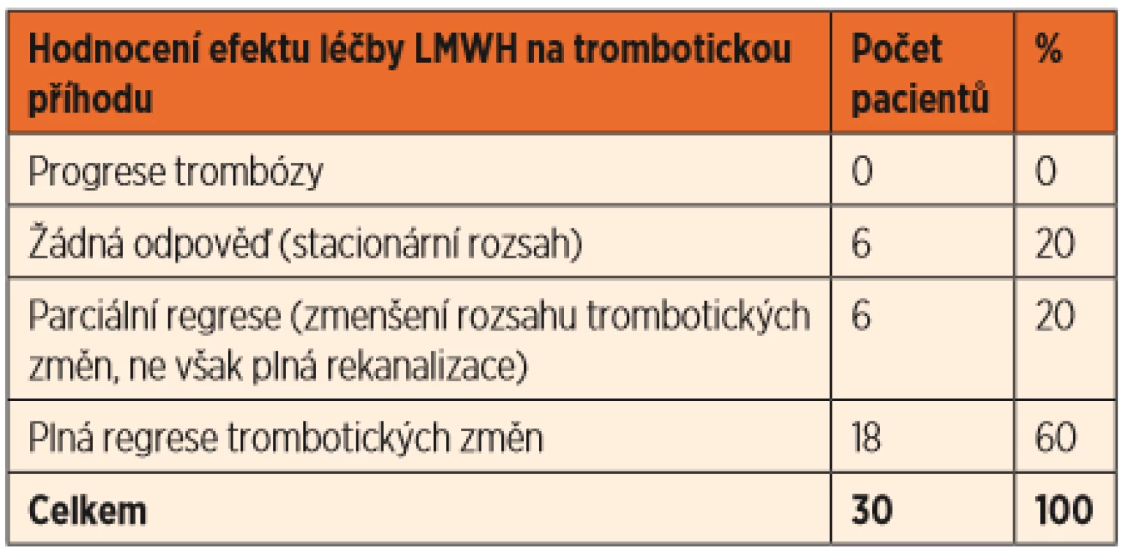 Hodnocení efektu antikoagulační léčby.