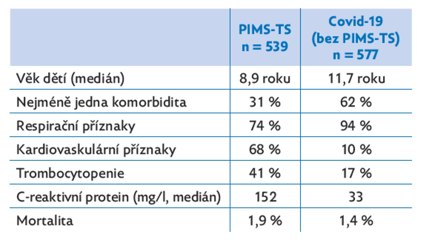 Rozdílnost vybraných klinických charakteristik mezi syndromem
multisystémové zánětlivé odpovědi asociované s nákazou
SARS-CoV-2 u dětí a mladistvých (PIMS-TS) a novým koronavirovým
onemocněním (covid-19)(4)