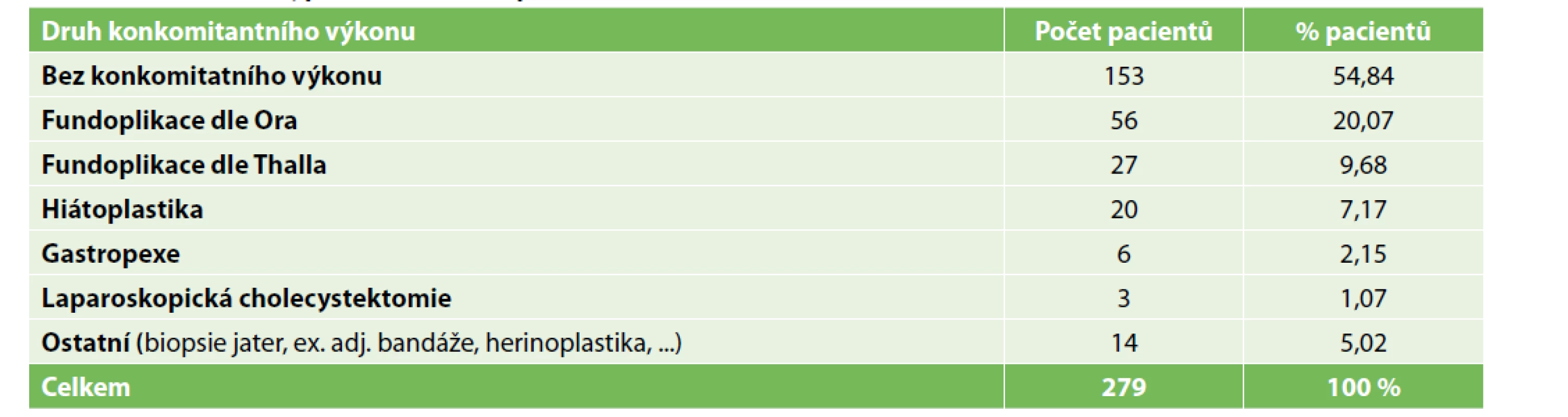 Počty a typy přidružených výkonů<br>
Tab. 1: Numbers and types of associated procedures