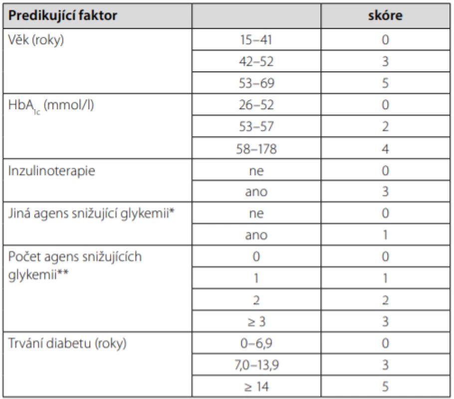 Advanced DiaRem – skórovací systém pro odhad výsledku bariatrické chirurgie. Upraveno podle (28)